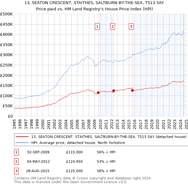 13, SEATON CRESCENT, STAITHES, SALTBURN-BY-THE-SEA, TS13 5AY: Price paid vs HM Land Registry's House Price Index