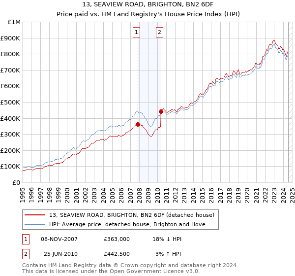 13, SEAVIEW ROAD, BRIGHTON, BN2 6DF: Price paid vs HM Land Registry's House Price Index