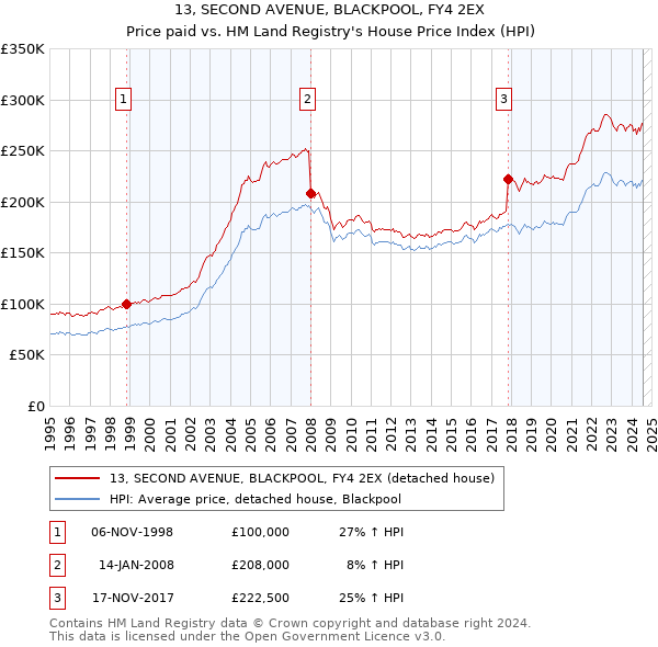 13, SECOND AVENUE, BLACKPOOL, FY4 2EX: Price paid vs HM Land Registry's House Price Index