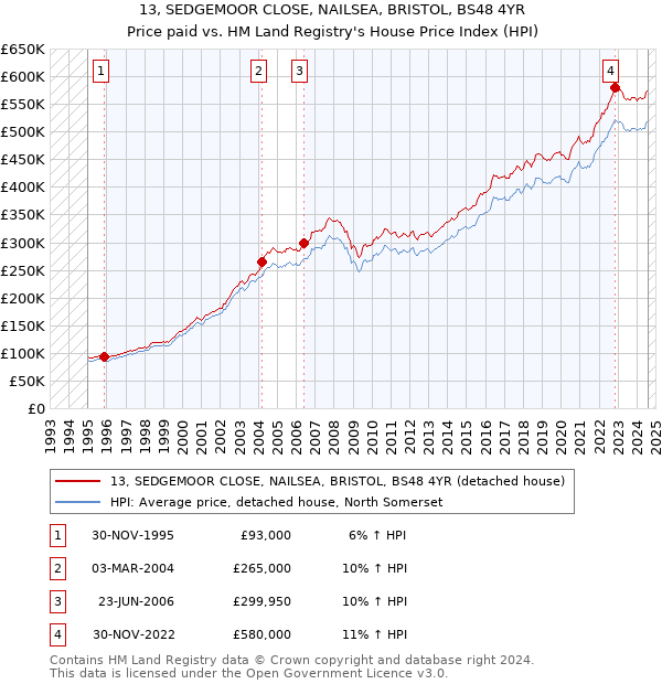 13, SEDGEMOOR CLOSE, NAILSEA, BRISTOL, BS48 4YR: Price paid vs HM Land Registry's House Price Index