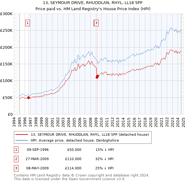 13, SEYMOUR DRIVE, RHUDDLAN, RHYL, LL18 5PP: Price paid vs HM Land Registry's House Price Index