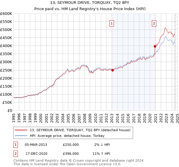 13, SEYMOUR DRIVE, TORQUAY, TQ2 8PY: Price paid vs HM Land Registry's House Price Index