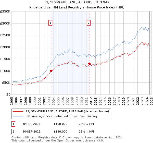 13, SEYMOUR LANE, ALFORD, LN13 9AP: Price paid vs HM Land Registry's House Price Index