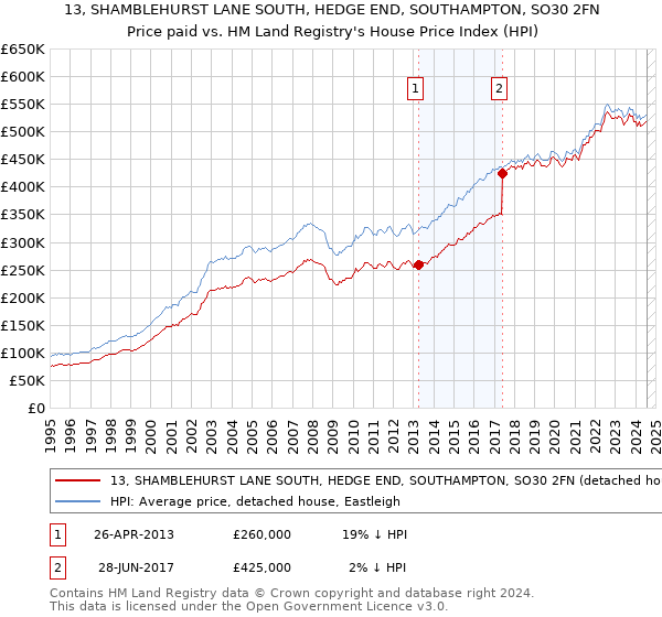 13, SHAMBLEHURST LANE SOUTH, HEDGE END, SOUTHAMPTON, SO30 2FN: Price paid vs HM Land Registry's House Price Index