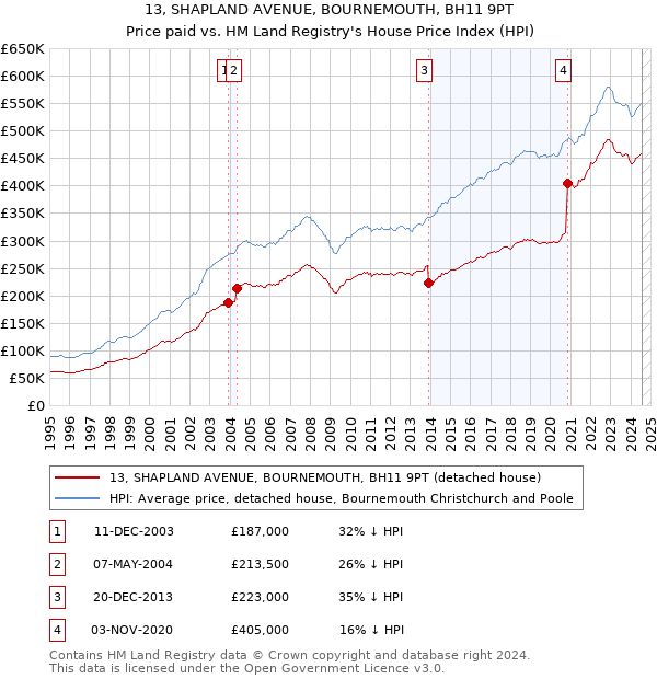 13, SHAPLAND AVENUE, BOURNEMOUTH, BH11 9PT: Price paid vs HM Land Registry's House Price Index