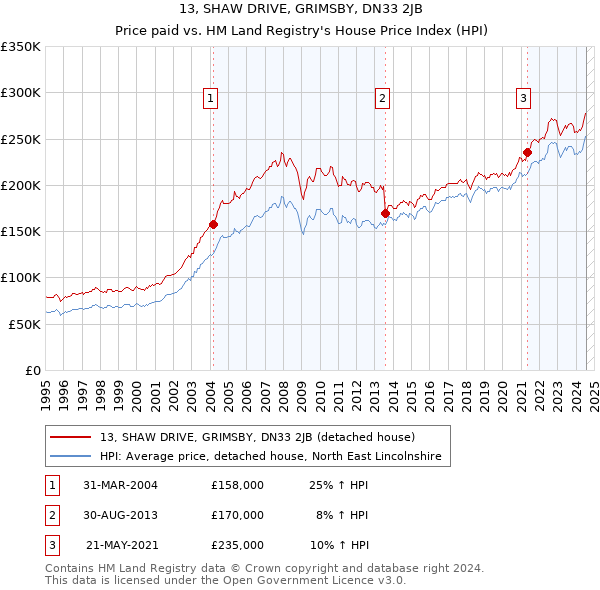 13, SHAW DRIVE, GRIMSBY, DN33 2JB: Price paid vs HM Land Registry's House Price Index