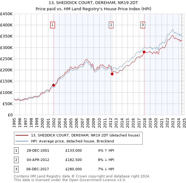 13, SHEDDICK COURT, DEREHAM, NR19 2DT: Price paid vs HM Land Registry's House Price Index