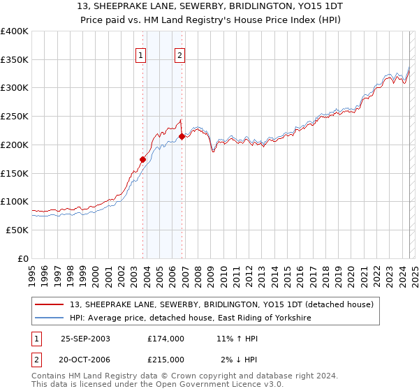 13, SHEEPRAKE LANE, SEWERBY, BRIDLINGTON, YO15 1DT: Price paid vs HM Land Registry's House Price Index