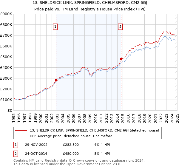 13, SHELDRICK LINK, SPRINGFIELD, CHELMSFORD, CM2 6GJ: Price paid vs HM Land Registry's House Price Index