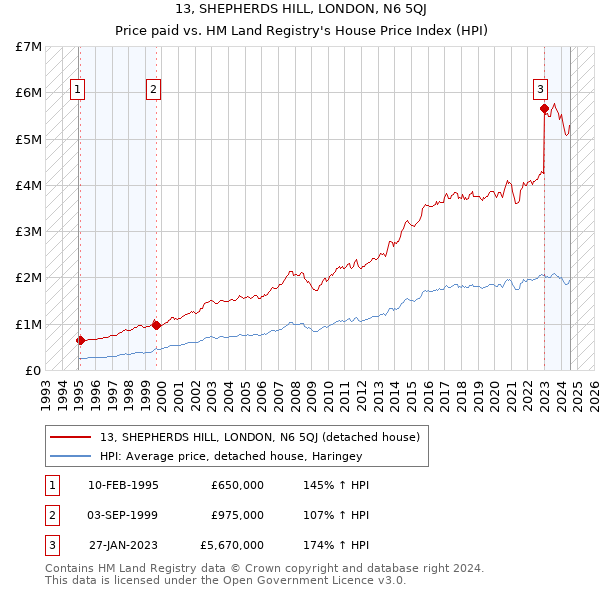 13, SHEPHERDS HILL, LONDON, N6 5QJ: Price paid vs HM Land Registry's House Price Index