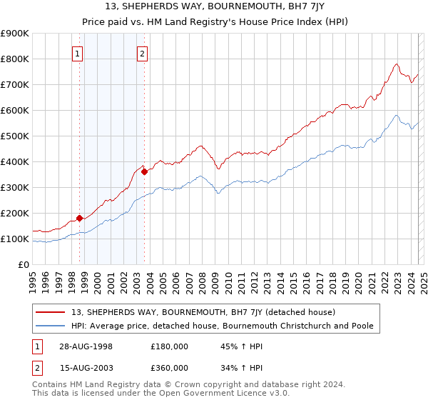 13, SHEPHERDS WAY, BOURNEMOUTH, BH7 7JY: Price paid vs HM Land Registry's House Price Index