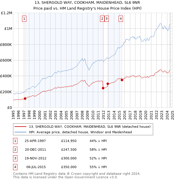 13, SHERGOLD WAY, COOKHAM, MAIDENHEAD, SL6 9NR: Price paid vs HM Land Registry's House Price Index