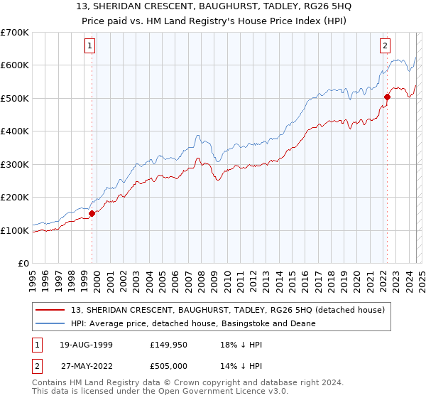 13, SHERIDAN CRESCENT, BAUGHURST, TADLEY, RG26 5HQ: Price paid vs HM Land Registry's House Price Index