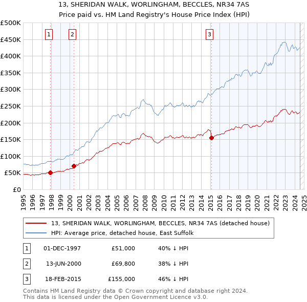 13, SHERIDAN WALK, WORLINGHAM, BECCLES, NR34 7AS: Price paid vs HM Land Registry's House Price Index