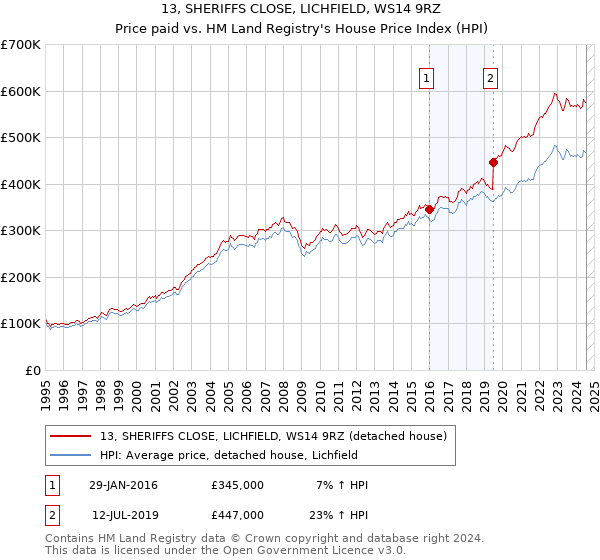 13, SHERIFFS CLOSE, LICHFIELD, WS14 9RZ: Price paid vs HM Land Registry's House Price Index