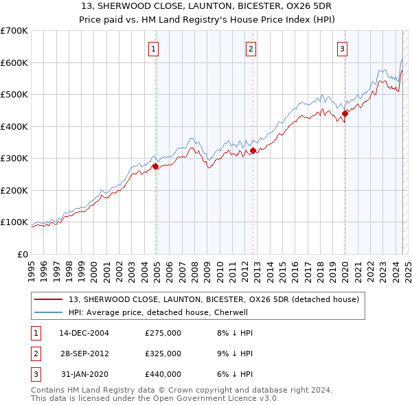 13, SHERWOOD CLOSE, LAUNTON, BICESTER, OX26 5DR: Price paid vs HM Land Registry's House Price Index