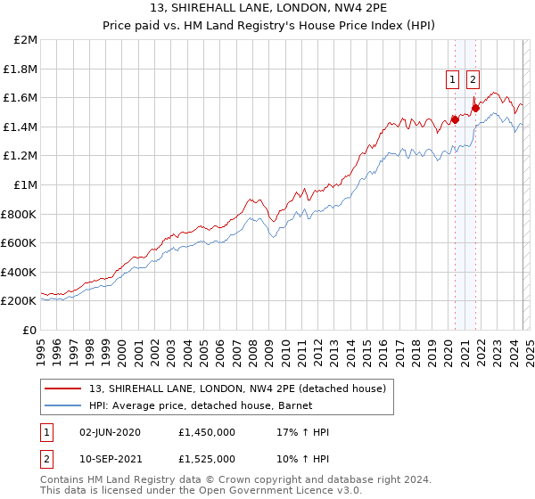 13, SHIREHALL LANE, LONDON, NW4 2PE: Price paid vs HM Land Registry's House Price Index