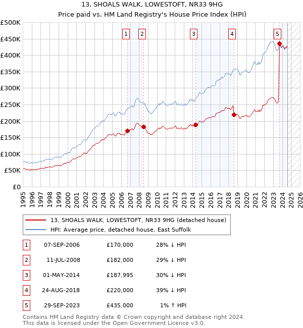 13, SHOALS WALK, LOWESTOFT, NR33 9HG: Price paid vs HM Land Registry's House Price Index