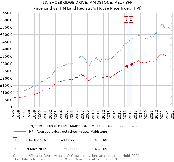 13, SHOEBRIDGE DRIVE, MAIDSTONE, ME17 3FF: Price paid vs HM Land Registry's House Price Index