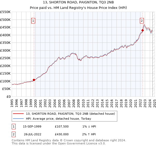 13, SHORTON ROAD, PAIGNTON, TQ3 2NB: Price paid vs HM Land Registry's House Price Index