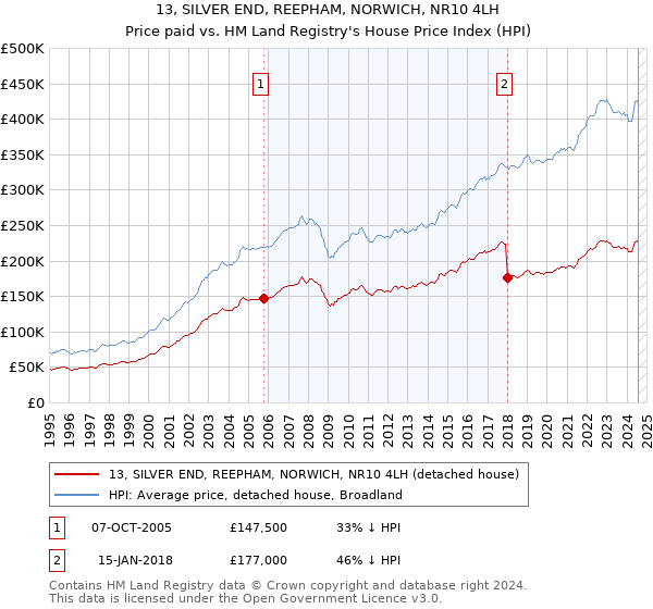 13, SILVER END, REEPHAM, NORWICH, NR10 4LH: Price paid vs HM Land Registry's House Price Index