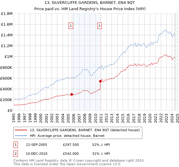 13, SILVERCLIFFE GARDENS, BARNET, EN4 9QT: Price paid vs HM Land Registry's House Price Index