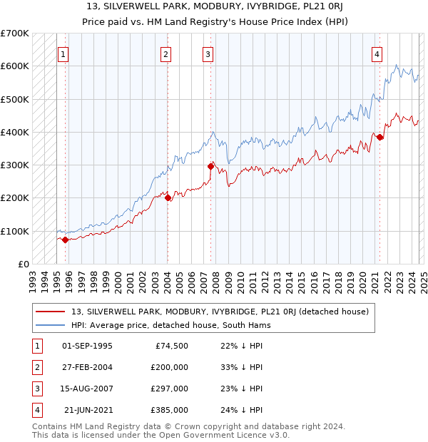 13, SILVERWELL PARK, MODBURY, IVYBRIDGE, PL21 0RJ: Price paid vs HM Land Registry's House Price Index