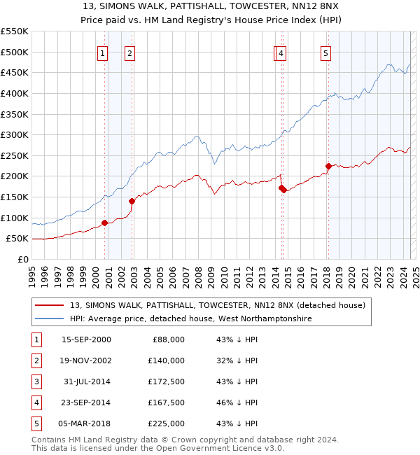 13, SIMONS WALK, PATTISHALL, TOWCESTER, NN12 8NX: Price paid vs HM Land Registry's House Price Index