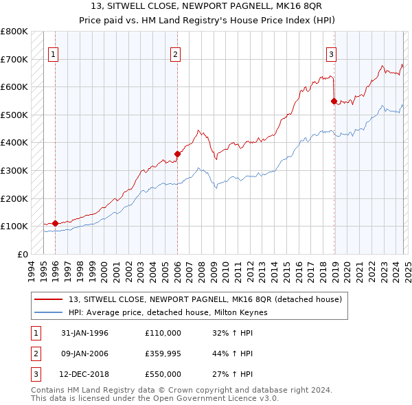 13, SITWELL CLOSE, NEWPORT PAGNELL, MK16 8QR: Price paid vs HM Land Registry's House Price Index