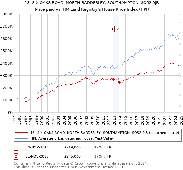 13, SIX OAKS ROAD, NORTH BADDESLEY, SOUTHAMPTON, SO52 9JB: Price paid vs HM Land Registry's House Price Index