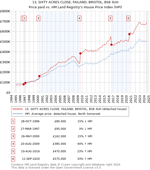 13, SIXTY ACRES CLOSE, FAILAND, BRISTOL, BS8 3UH: Price paid vs HM Land Registry's House Price Index