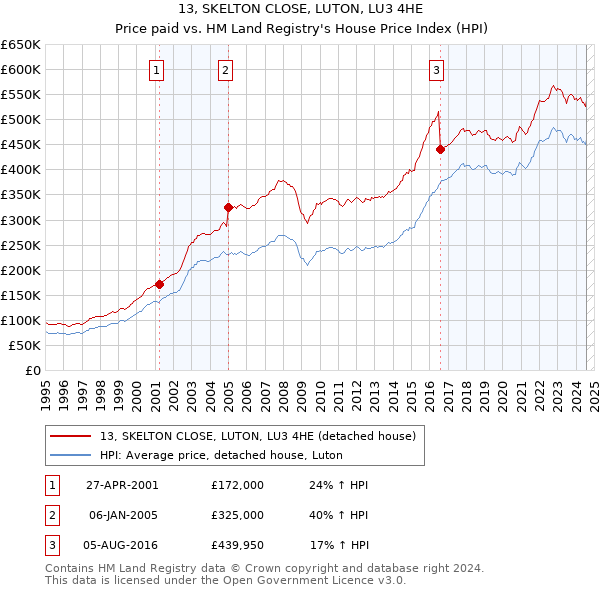 13, SKELTON CLOSE, LUTON, LU3 4HE: Price paid vs HM Land Registry's House Price Index