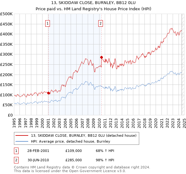 13, SKIDDAW CLOSE, BURNLEY, BB12 0LU: Price paid vs HM Land Registry's House Price Index