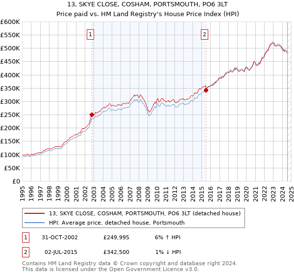 13, SKYE CLOSE, COSHAM, PORTSMOUTH, PO6 3LT: Price paid vs HM Land Registry's House Price Index