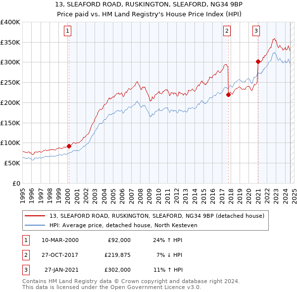 13, SLEAFORD ROAD, RUSKINGTON, SLEAFORD, NG34 9BP: Price paid vs HM Land Registry's House Price Index