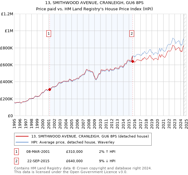 13, SMITHWOOD AVENUE, CRANLEIGH, GU6 8PS: Price paid vs HM Land Registry's House Price Index