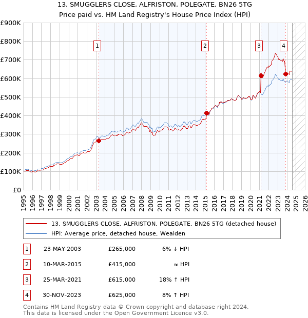 13, SMUGGLERS CLOSE, ALFRISTON, POLEGATE, BN26 5TG: Price paid vs HM Land Registry's House Price Index