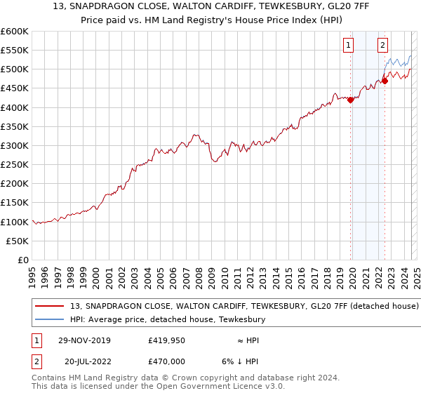 13, SNAPDRAGON CLOSE, WALTON CARDIFF, TEWKESBURY, GL20 7FF: Price paid vs HM Land Registry's House Price Index