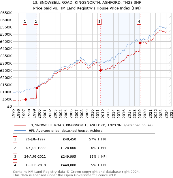 13, SNOWBELL ROAD, KINGSNORTH, ASHFORD, TN23 3NF: Price paid vs HM Land Registry's House Price Index