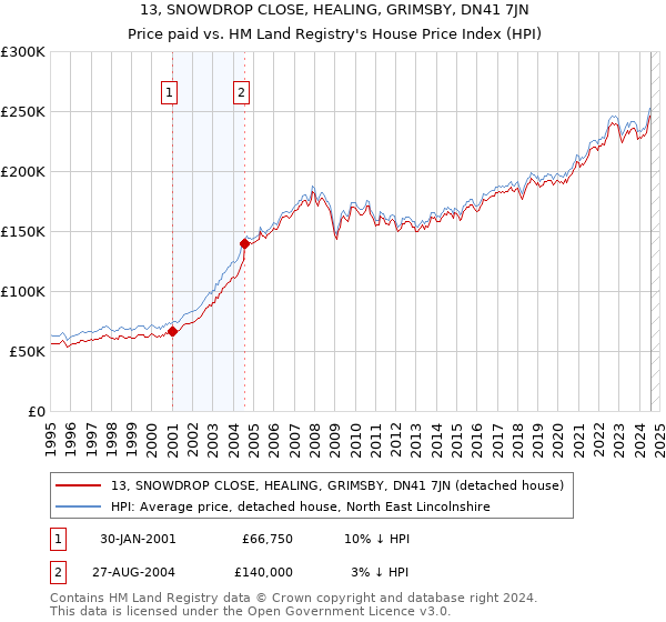 13, SNOWDROP CLOSE, HEALING, GRIMSBY, DN41 7JN: Price paid vs HM Land Registry's House Price Index