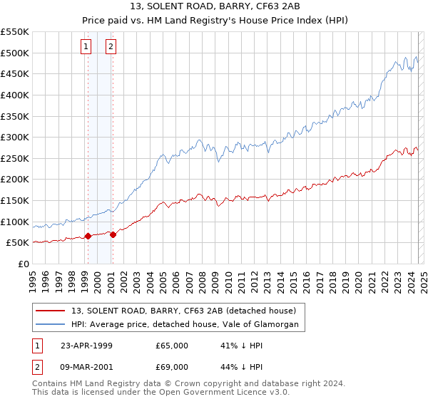 13, SOLENT ROAD, BARRY, CF63 2AB: Price paid vs HM Land Registry's House Price Index