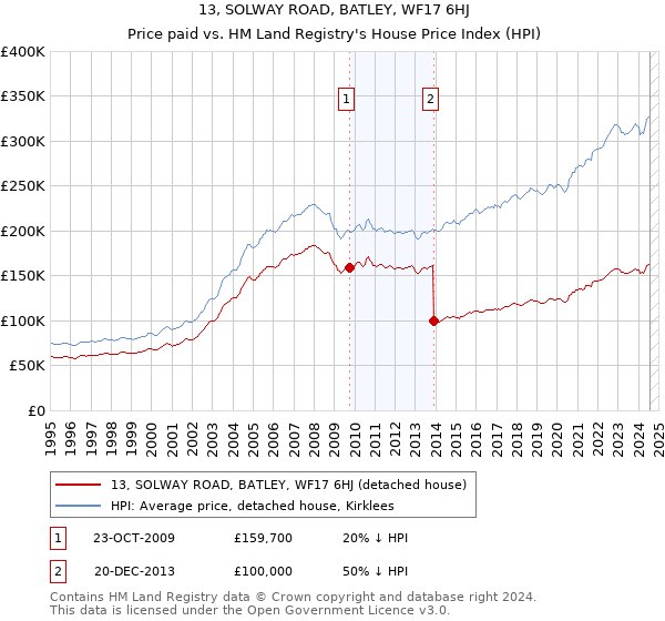 13, SOLWAY ROAD, BATLEY, WF17 6HJ: Price paid vs HM Land Registry's House Price Index