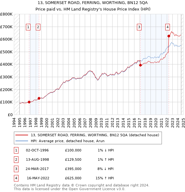 13, SOMERSET ROAD, FERRING, WORTHING, BN12 5QA: Price paid vs HM Land Registry's House Price Index