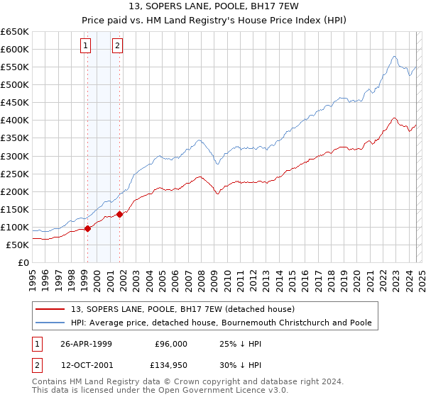 13, SOPERS LANE, POOLE, BH17 7EW: Price paid vs HM Land Registry's House Price Index