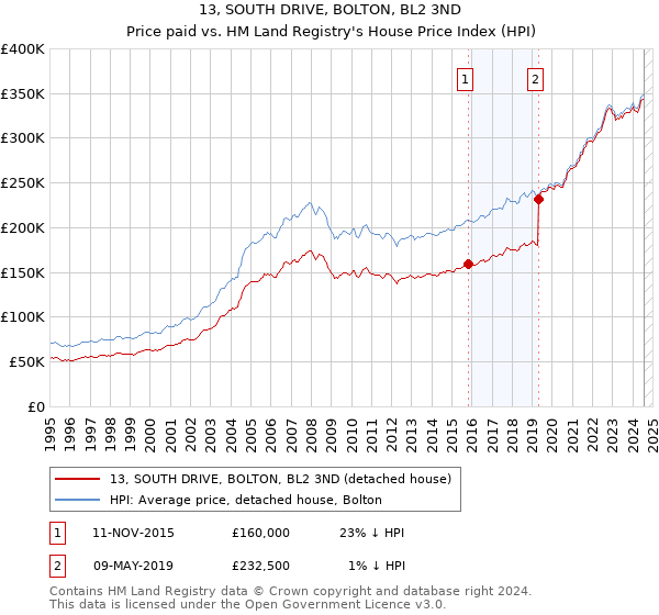 13, SOUTH DRIVE, BOLTON, BL2 3ND: Price paid vs HM Land Registry's House Price Index