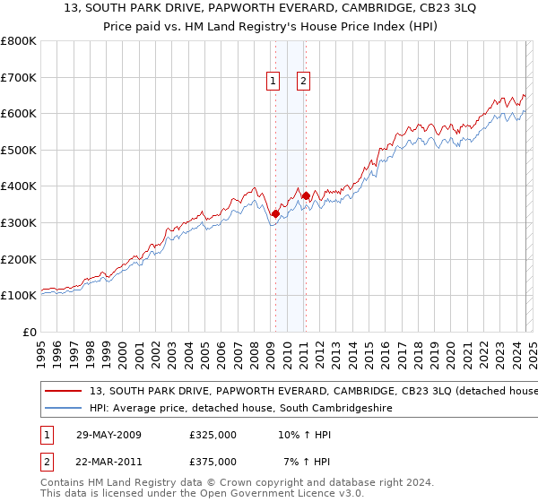 13, SOUTH PARK DRIVE, PAPWORTH EVERARD, CAMBRIDGE, CB23 3LQ: Price paid vs HM Land Registry's House Price Index