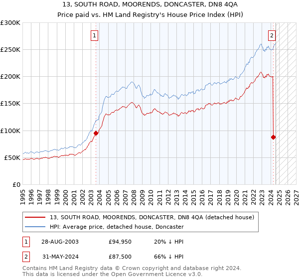 13, SOUTH ROAD, MOORENDS, DONCASTER, DN8 4QA: Price paid vs HM Land Registry's House Price Index