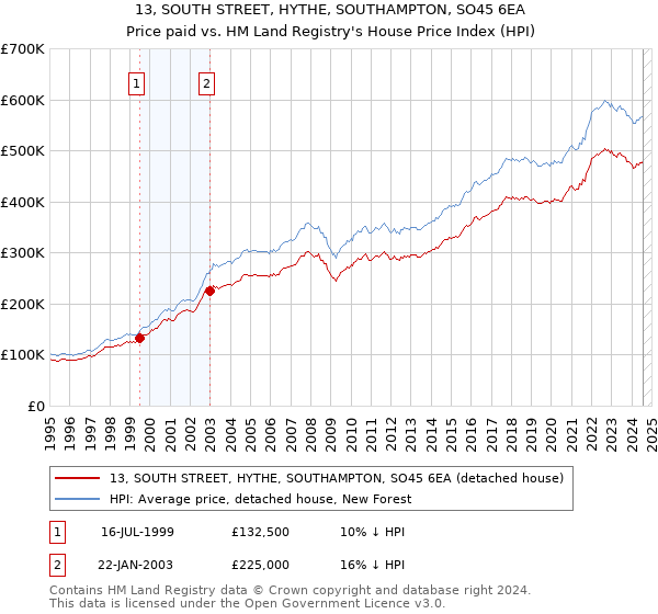 13, SOUTH STREET, HYTHE, SOUTHAMPTON, SO45 6EA: Price paid vs HM Land Registry's House Price Index