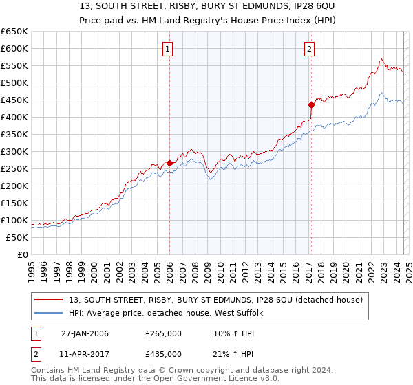 13, SOUTH STREET, RISBY, BURY ST EDMUNDS, IP28 6QU: Price paid vs HM Land Registry's House Price Index