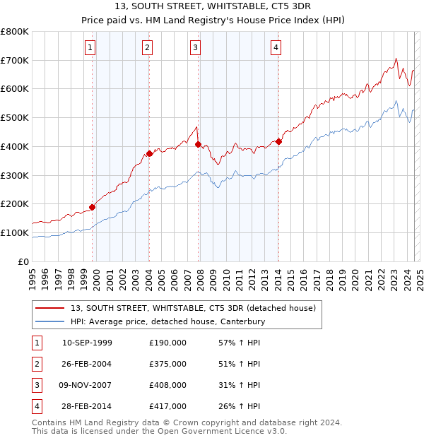 13, SOUTH STREET, WHITSTABLE, CT5 3DR: Price paid vs HM Land Registry's House Price Index